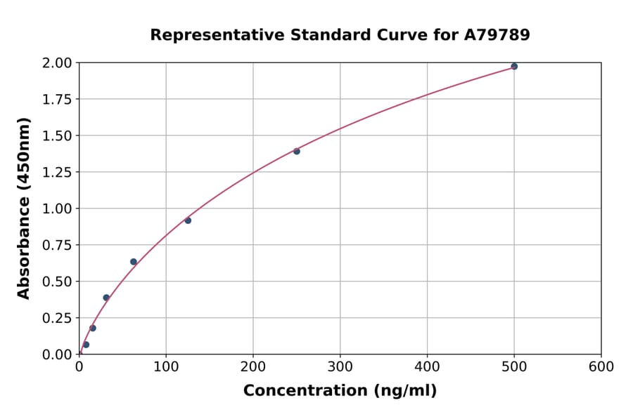 Standard Curve - Human Vimentin ELISA Kit (A79789) - Antibodies.com