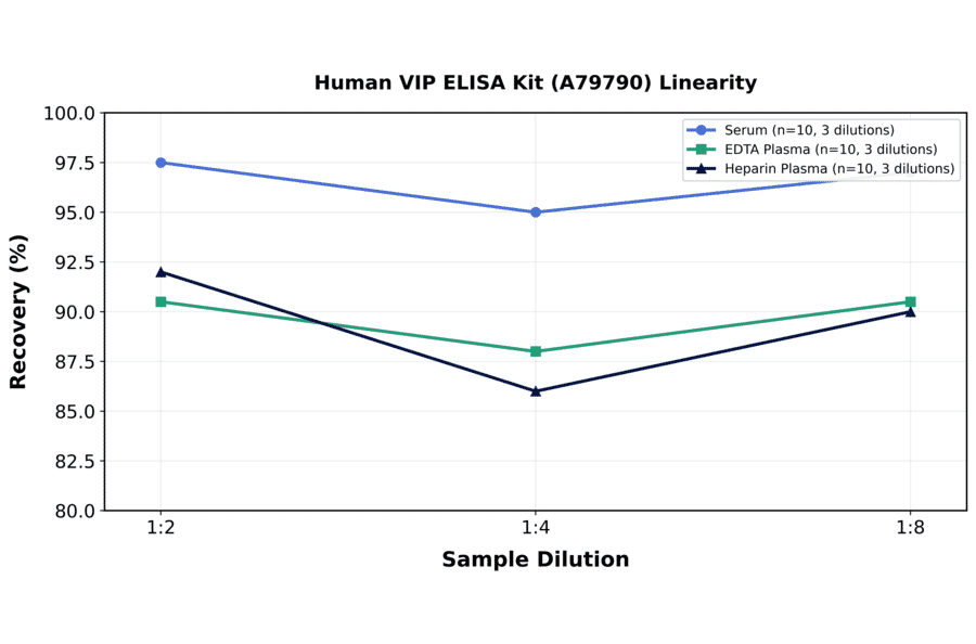 Linearity - Human VIP ELISA Kit (A79790) - Antibodies.com