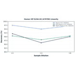 Linearity - Human VIP ELISA Kit (A79790) - Antibodies.com