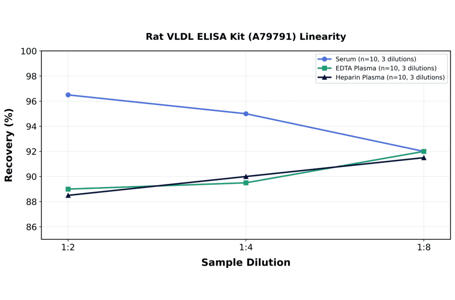 Linearity - Rat VLDL ELISA Kit (A79791) - Antibodies.com