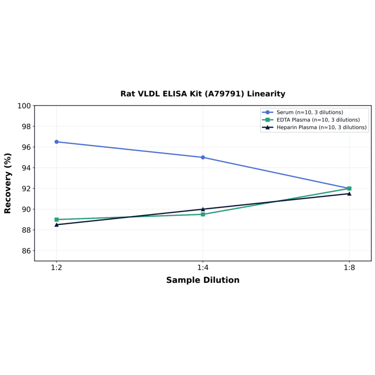 Linearity - Rat VLDL ELISA Kit (A79791) - Antibodies.com