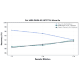 Linearity - Rat VLDL ELISA Kit (A79791) - Antibodies.com