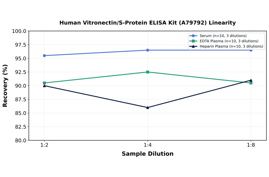 Linearity - Human Vitronectin/S-Protein ELISA Kit (A79792) - Antibodies.com