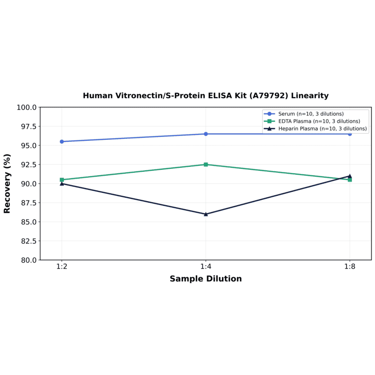 Linearity - Human Vitronectin/S-Protein ELISA Kit (A79792) - Antibodies.com