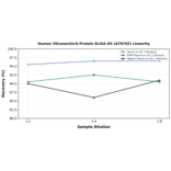 Linearity - Human Vitronectin/S-Protein ELISA Kit (A79792) - Antibodies.com