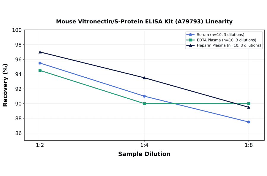 Linearity - Mouse Vitronectin/S-Protein ELISA Kit (A79793) - Antibodies.com