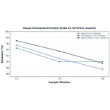 Linearity - Mouse Vitronectin/S-Protein ELISA Kit (A79793) - Antibodies.com