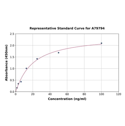 Standard Curve - Human Von Willebrand Factor ELISA Kit (A79794) - Antibodies.com