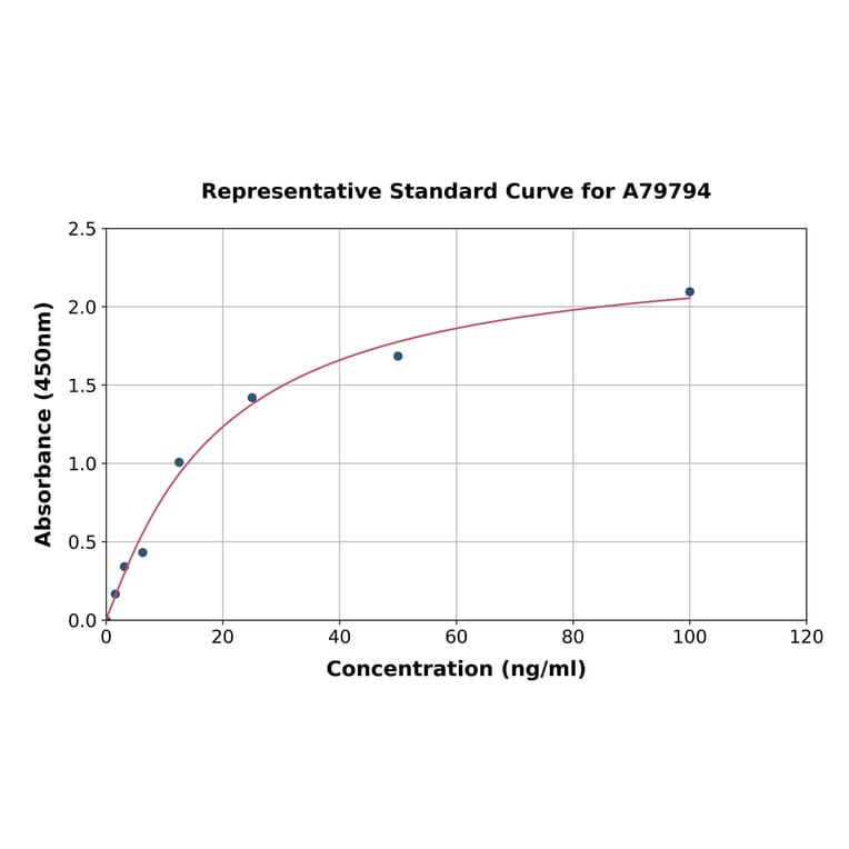 Standard Curve - Human Von Willebrand Factor ELISA Kit (A79794) - Antibodies.com