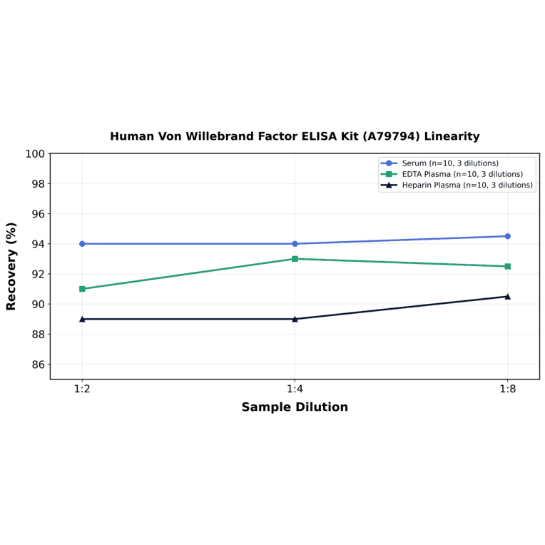 Linearity - Human Von Willebrand Factor ELISA Kit (A79794) - Antibodies.com