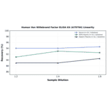 Linearity - Human Von Willebrand Factor ELISA Kit (A79794) - Antibodies.com