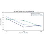 Linearity - Rat WISP1 ELISA Kit (A79796) - Antibodies.com
