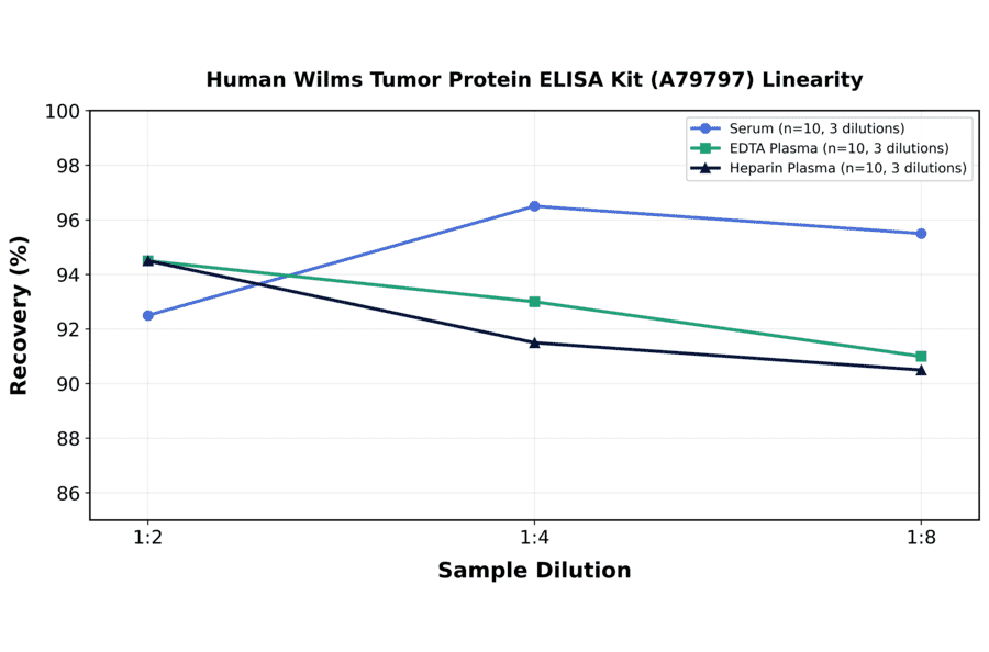Linearity - Human Wilms Tumor Protein ELISA Kit (A79797) - Antibodies.com