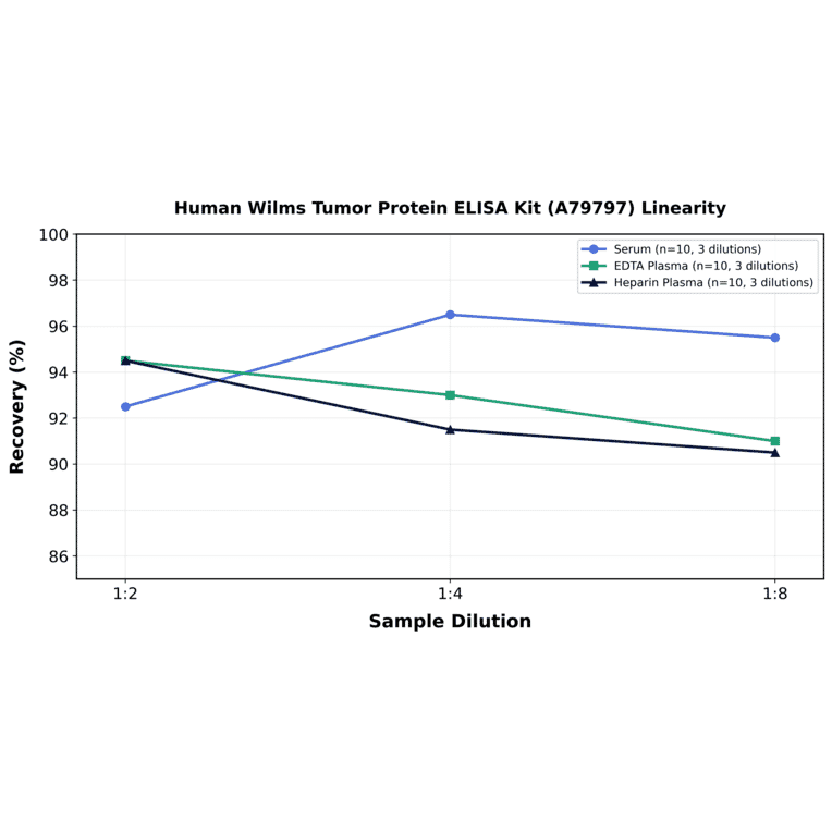 Linearity - Human Wilms Tumor Protein ELISA Kit (A79797) - Antibodies.com