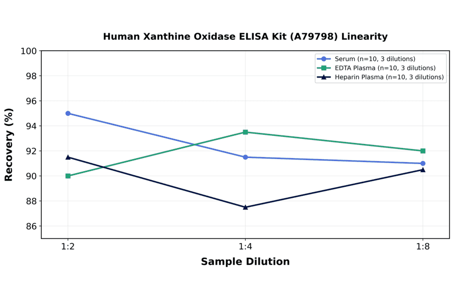 Linearity - Human Xanthine Oxidase ELISA Kit (A79798) - Antibodies.com