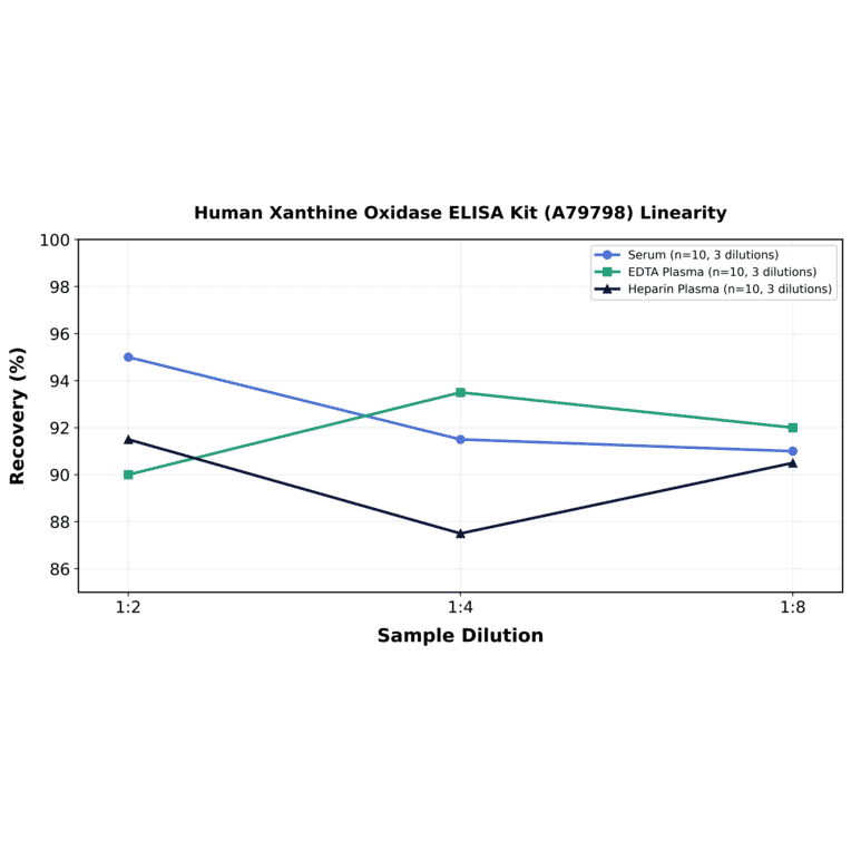 Linearity - Human Xanthine Oxidase ELISA Kit (A79798) - Antibodies.com