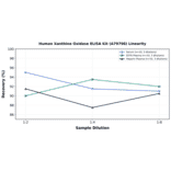Linearity - Human Xanthine Oxidase ELISA Kit (A79798) - Antibodies.com