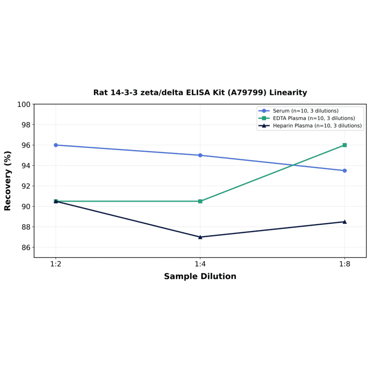 Linearity - Rat 14-3-3 zeta/delta ELISA Kit (A79799) - Antibodies.com