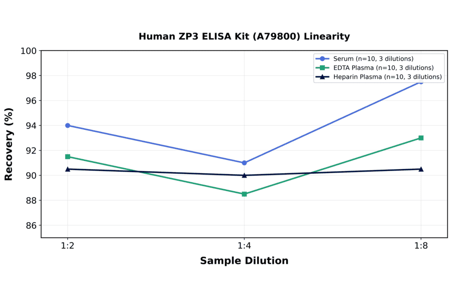 Linearity - Human ZP3 ELISA Kit (A79800) - Antibodies.com