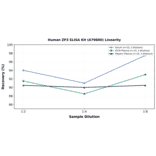 Linearity - Human ZP3 ELISA Kit (A79800) - Antibodies.com