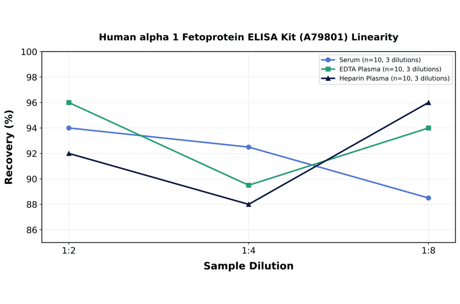 Linearity - Human alpha 1 Fetoprotein ELISA Kit (A79801) - Antibodies.com