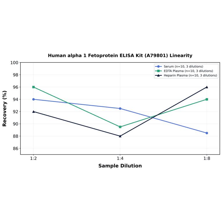 Linearity - Human alpha 1 Fetoprotein ELISA Kit (A79801) - Antibodies.com