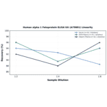 Linearity - Human alpha 1 Fetoprotein ELISA Kit (A79801) - Antibodies.com