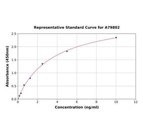 Standard Curve - Mouse alpha 1 Fetoprotein ELISA Kit (A79802) - Antibodies.com