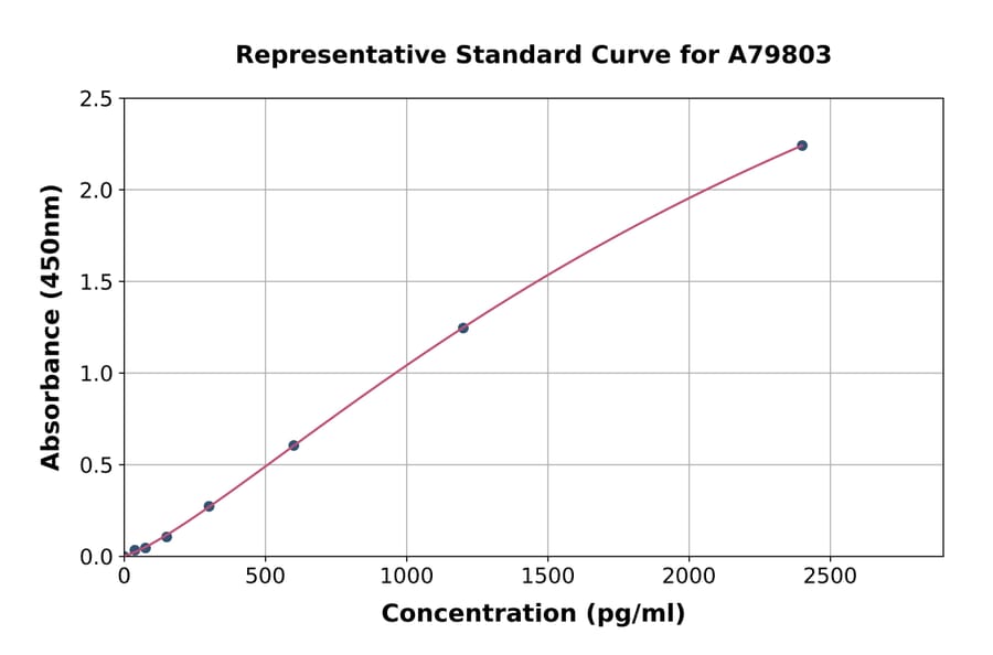 Standard Curve - Rat alpha GST ELISA Kit (A79803) - Antibodies.com