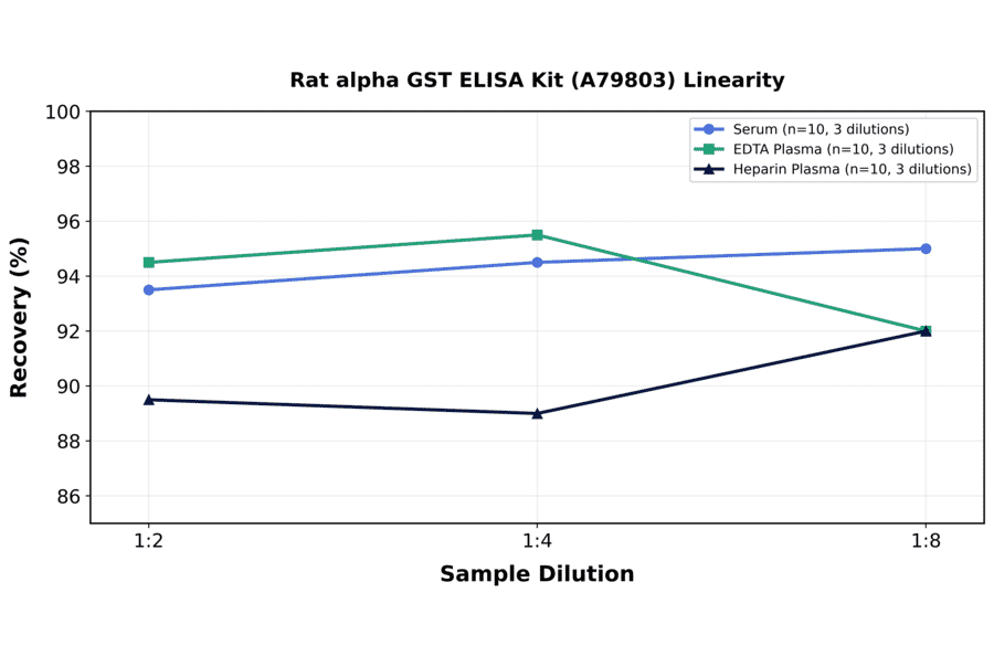 Linearity - Rat alpha GST ELISA Kit (A79803) - Antibodies.com
