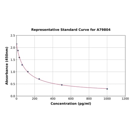 Standard Curve - Rat beta Endorphin ELISA Kit (A79804) - Antibodies.com