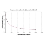 Standard Curve - Rat beta Endorphin ELISA Kit (A79804) - Antibodies.com