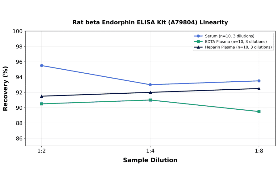 Linearity - Rat beta Endorphin ELISA Kit (A79804) - Antibodies.com