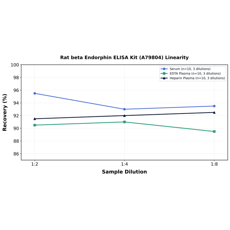 Linearity - Rat beta Endorphin ELISA Kit (A79804) - Antibodies.com
