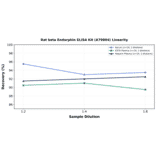 Linearity - Rat beta Endorphin ELISA Kit (A79804) - Antibodies.com