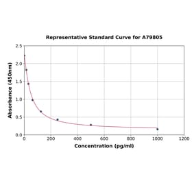 Standard Curve - Human beta Endorphin ELISA Kit (A79805) - Antibodies.com