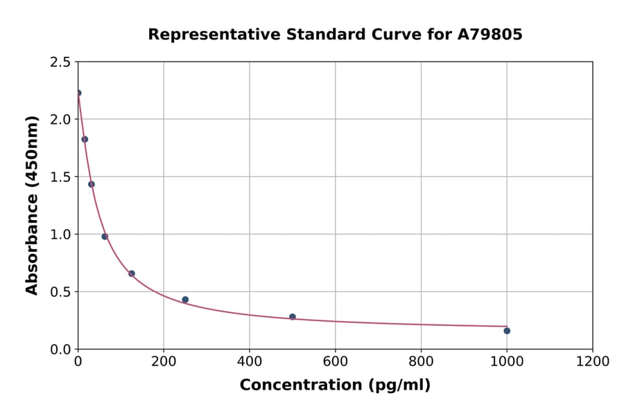 Standard Curve - Human beta Endorphin ELISA Kit (A79805) - Antibodies.com