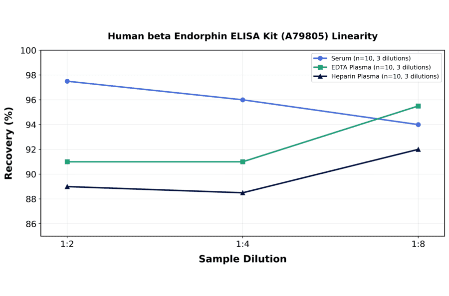 Linearity - Human beta Endorphin ELISA Kit (A79805) - Antibodies.com