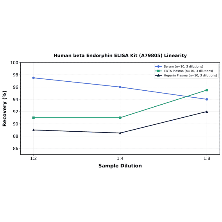 Linearity - Human beta Endorphin ELISA Kit (A79805) - Antibodies.com