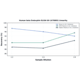 Linearity - Human beta Endorphin ELISA Kit (A79805) - Antibodies.com