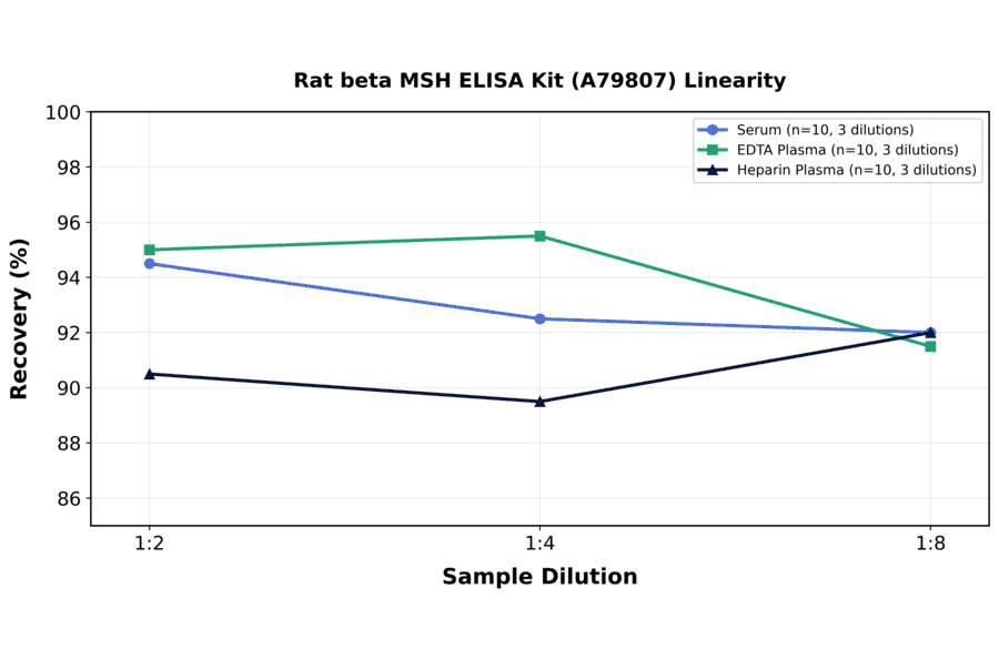 Linearity - Rat beta MSH ELISA Kit (A79807) - Antibodies.com