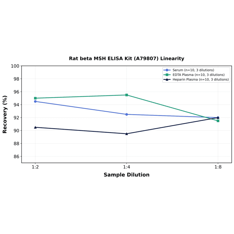 Linearity - Rat beta MSH ELISA Kit (A79807) - Antibodies.com