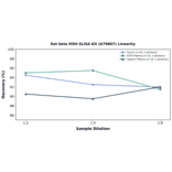 Linearity - Rat beta MSH ELISA Kit (A79807) - Antibodies.com
