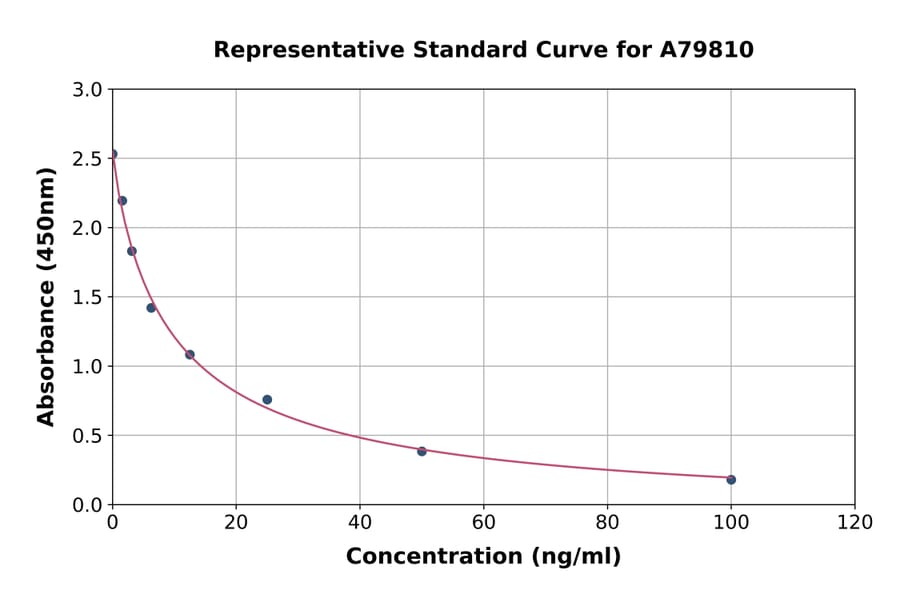 Standard Curve - Human Histamine ELISA Kit (A79810) - Antibodies.com
