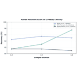 Linearity - Human Histamine ELISA Kit (A79810) - Antibodies.com