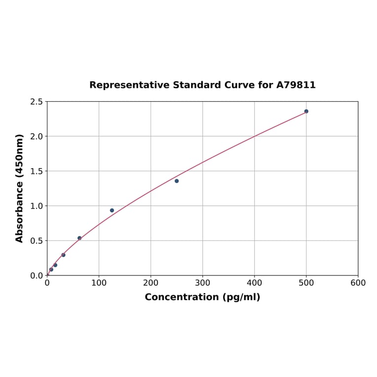 Standard Curve - Human Lipoteichoic Acids ELISA Kit (A79811) - Antibodies.com