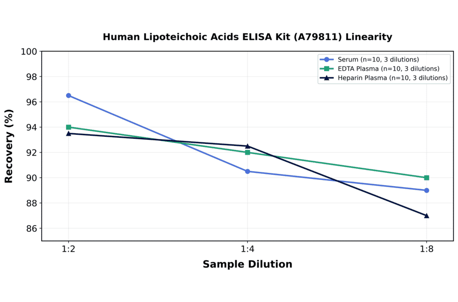 Linearity - Human Lipoteichoic Acids ELISA Kit (A79811) - Antibodies.com