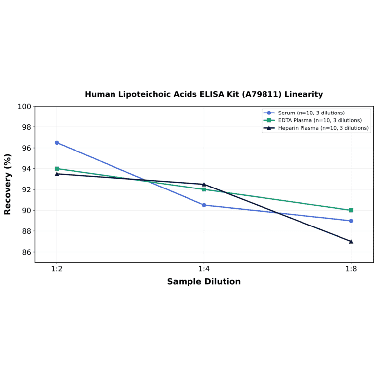 Linearity - Human Lipoteichoic Acids ELISA Kit (A79811) - Antibodies.com