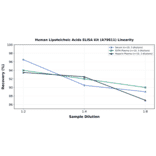 Linearity - Human Lipoteichoic Acids ELISA Kit (A79811) - Antibodies.com