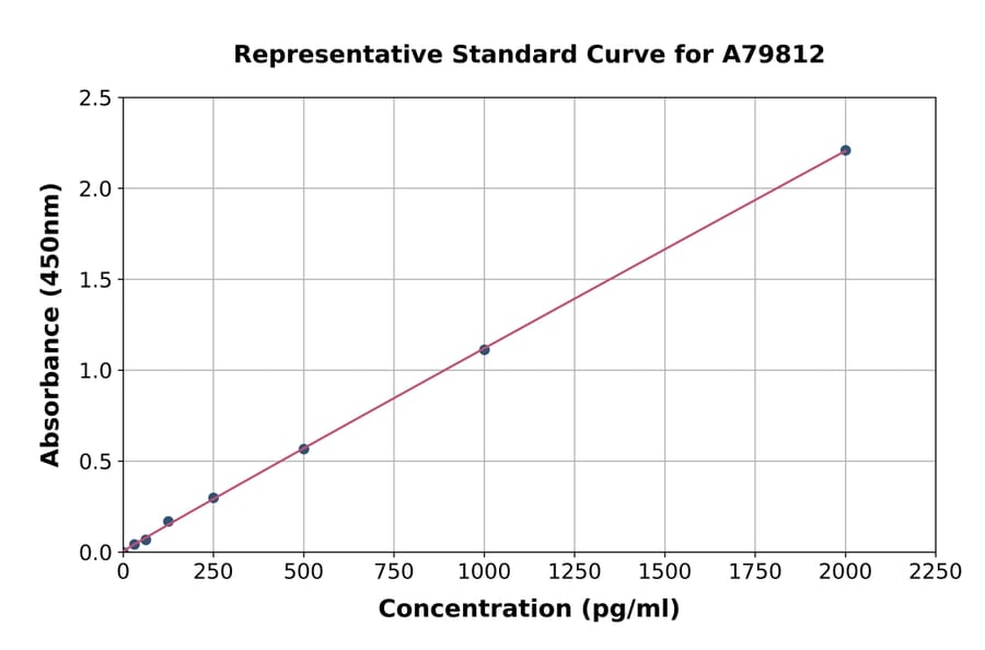 Standard Curve - Human Pseudomonas Exotoxin A ELISA Kit (A79812) - Antibodies.com